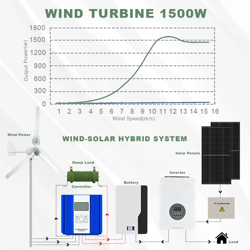 Ruiyan 1KW Home Wind Turbine O - Renewable Energy Solutions ulasan dan harga